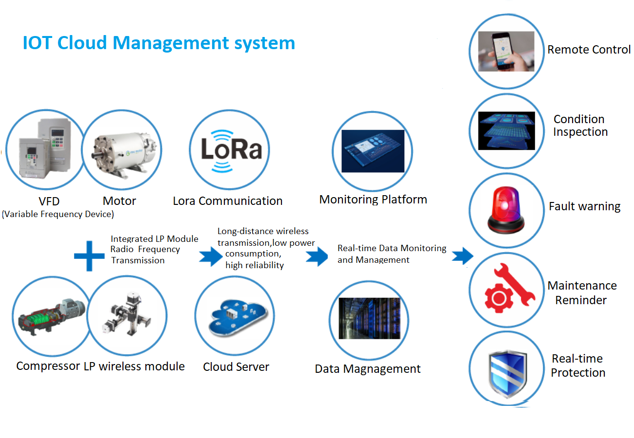 IOT Cloud Management system